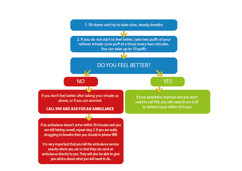 Asthma pathway youth